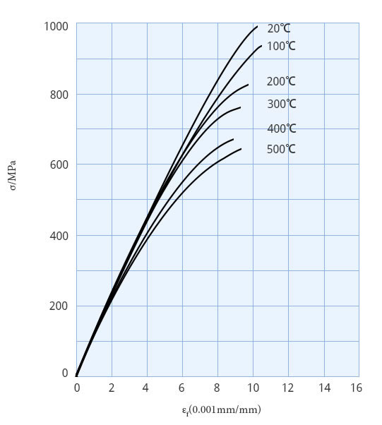 Ti-6Al-2Sn-4Zr-6Mo alloy rod and bar tensile stress-strain curve of double smoked annealing